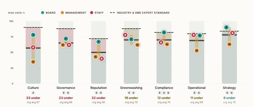 ESG Risk Assessment: seven proprietary risks read separately by Board, Management and Staff against an industry and expert standard